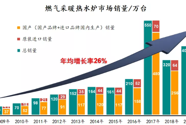 置換市場，將重塑中國壁掛爐產業的未來